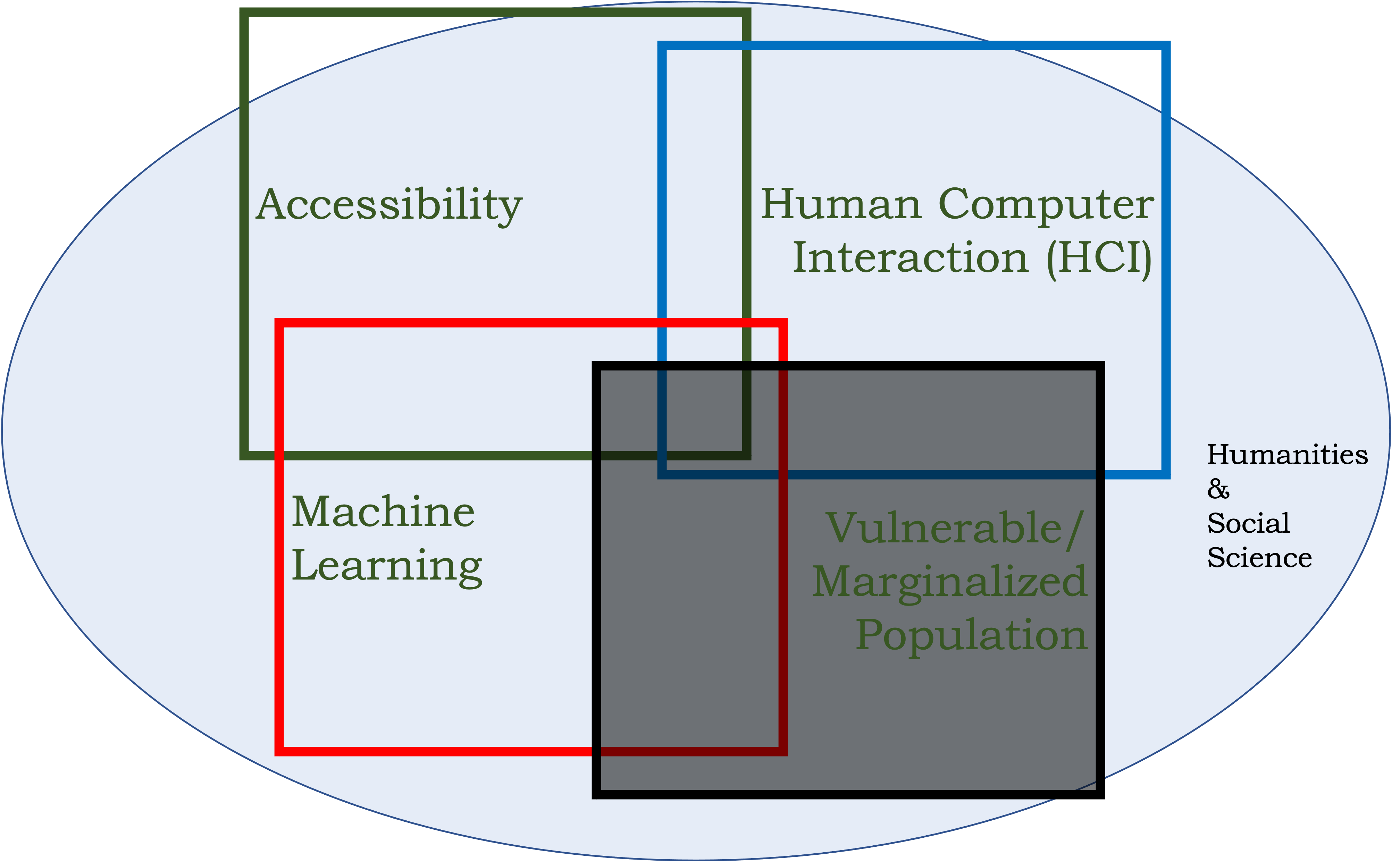 A Venn-diagram-like image with four intersecting squares. The squares represent security, safety, human computer interaction, and marginalized/vulnerable populations. There is a circle behind the venn diagram of squares that represents ideas from the humanities and social sciences that the lab uses to address problems. The image represents the main area of research that the ASSET lab does.
